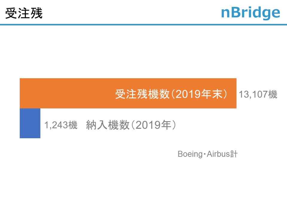 受注残数（2019年末時点）