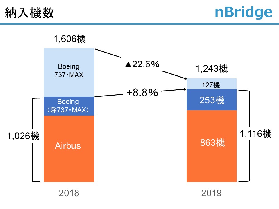 納入機数（2019年実績）