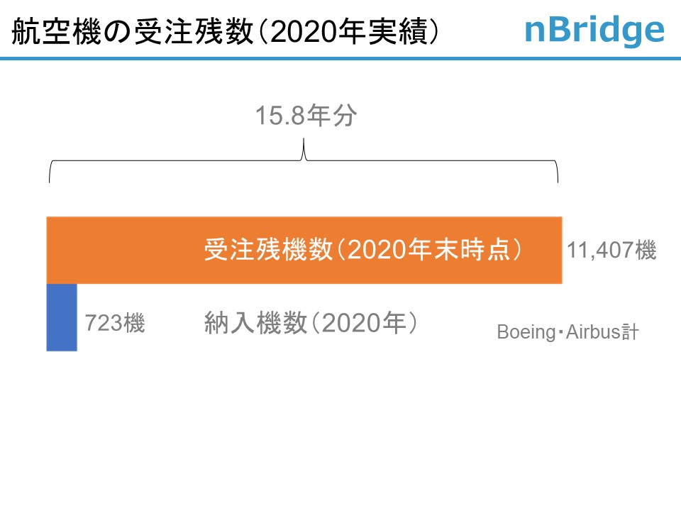 航空機の受注残数（2020年実績）