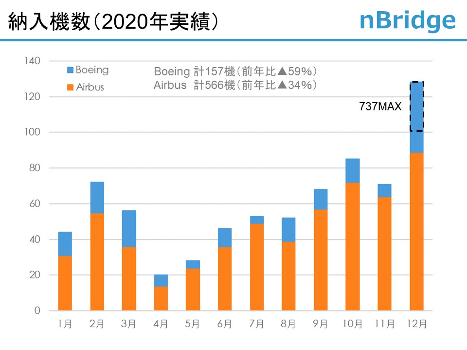 納入機数（2020年実績）
