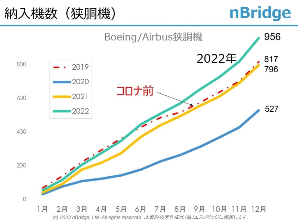 納入機数（狭胴機）