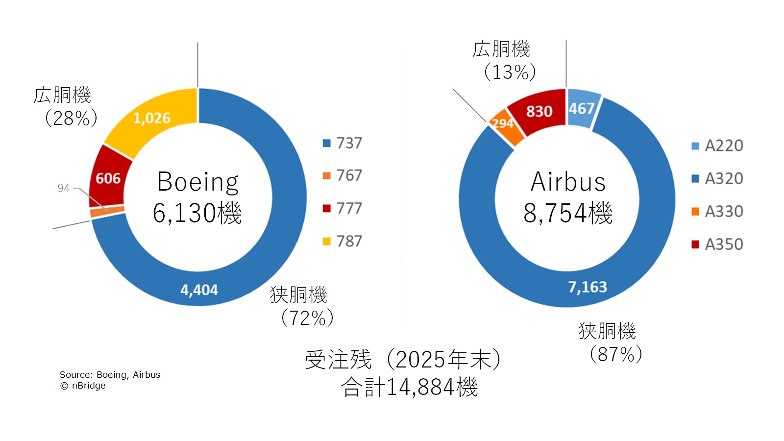 受注残内訳（2025年末時点）