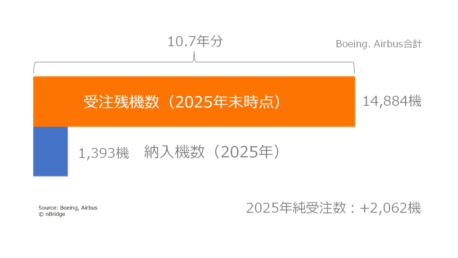 航空機受注残数（2025年末時点）