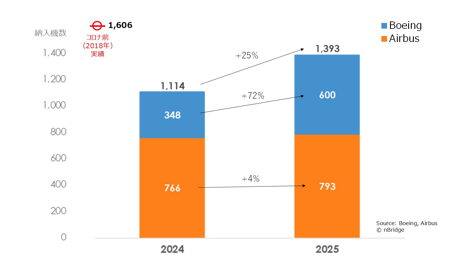 航空機納入機数（2024年、2025年実績）