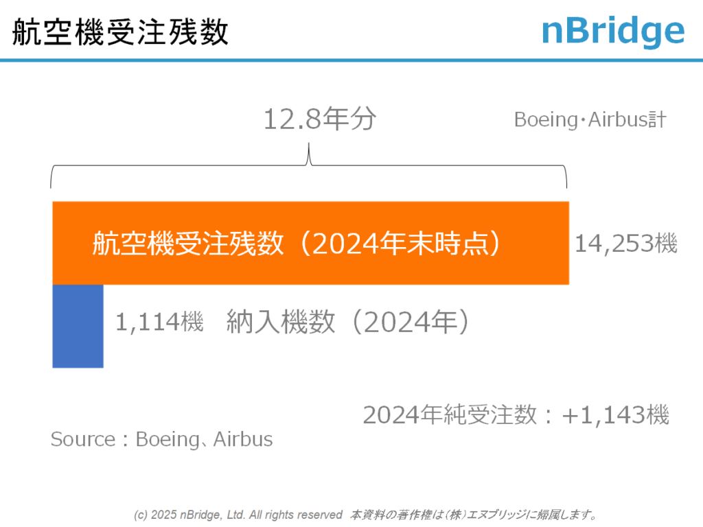 航空機受注残数（2024年末時点）