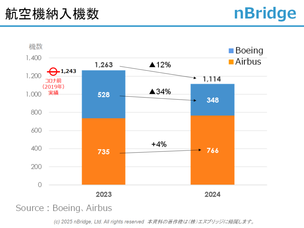 航空機納入機数推移