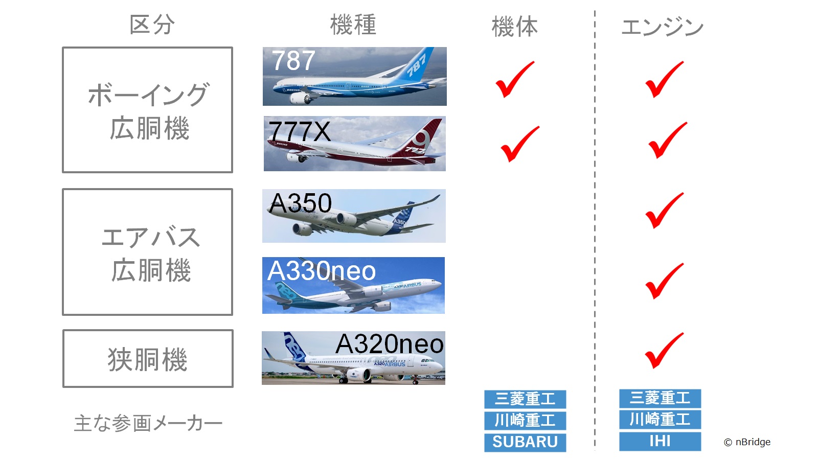 日本の重工メーカーの参画機種